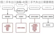 中国二手车出口流程-中国二手汽车出口需要哪些资质