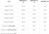 特斯拉一辆多少钱_特斯拉最低价格多少钱一辆