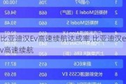 比亚迪汉Ev高速续航达成率,比亚迪汉ev高速续航