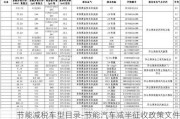 节能减税车型目录-节能汽车减半征收政策文件