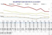 中国新能源汽车出口国,中国新能源汽车出口国家分布和比例图