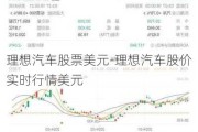 理想汽车股票美元-理想汽车股价实时行情美元