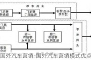 国外汽车营销-国外汽车营销模式优点