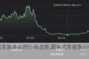 蔚来汽车股票实时行情走势,蔚来汽车股票价格走势图