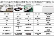 新能源汽车电池有几种类型,分别适用哪种品牌车-新能源汽车电池有几种类型