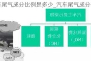 汽车尾气成分比例是多少_汽车尾气成分比例