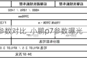 小鹏p7相关参数对比_小鹏p7参数曝光