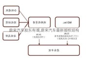 蔚来汽车股东有谁,蔚来汽车最新股权结构