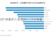 极氪001销量多少,极氪001三月份销量