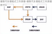 理想汽车增程式工作原理-理想汽车增程式工作原理是什么