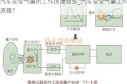 汽车安全气囊的工作原理报告_汽车安全气囊工作原理?