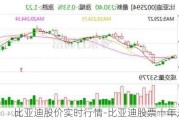 比亚迪股价实时行情-比亚迪股票十年走势图