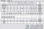 比亚迪海豚保养周期,比亚迪海豚保养费用明细表最新版