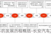 长安汽车的发展历程概括-长安汽车发展多少年了