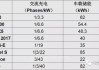 电动汽车的充电功率是多少-电动汽车电池充电参数