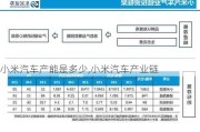 小米汽车产能是多少,小米汽车产业链