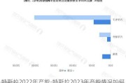 特斯拉2022年产能-特斯拉2023年产能情况如何