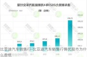 比亚迪汽车销售行-比亚迪汽车销售行情优股市为什么走低