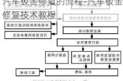 汽车钣金修复的流程-汽车钣金修复技术教程