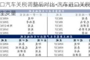 进口汽车关税调整后对比-汽车进口关税属于外生变量