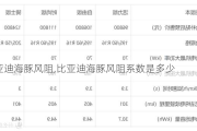 比亚迪海豚风阻,比亚迪海豚风阻系数是多少