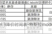 特斯拉model 3降价时间表-特斯拉model3降价时间表