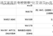 比亚迪汉家用充电桩效率_比亚迪汉ev充电桩功率