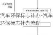 汽车环保标志补办-汽车环保标志补办流程