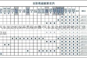 汽车发动机保养流程步骤-汽车发动机保养常识汇总总结