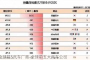 全球前5汽车厂商-全球前五大汽车公司