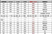 特斯拉一年保费多少钱_特斯拉第一年保险多少钱