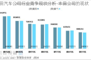 丰田汽车公司行业竞争现状分析-丰田公司的现状