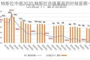 特斯拉市值2020,特斯拉市值最高的时候是哪一年