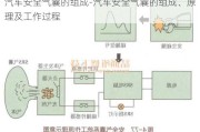 汽车安全气囊的组成-汽车安全气囊的组成、原理及工作过程