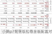 小鹏p7智享版和尊享版配置对比图,小鹏p7智享版和尊享版配置对比