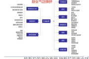 特斯拉的产业布局,特斯拉的产业链