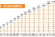 金华汽车城离哪个轻轨站最近-到金华汽车城