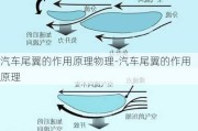 汽车尾翼的作用原理物理-汽车尾翼的作用原理