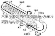 汽车冷凝器的作用及原理-汽车冷凝器结构原理