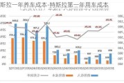 特斯拉一年养车成本-特斯拉第一年用车成本