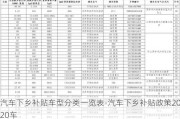 汽车下乡补贴车型分类一览表-汽车下乡补贴政策2020车