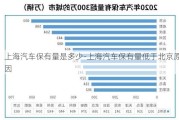 上海汽车保有量是多少-上海汽车保有量低于北京原因