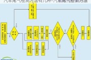 汽车尾气检测方法有几种-汽车尾气检测方法