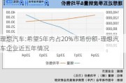 理想汽车:希望5年内占20%市场份额-理想汽车企业近五年情况