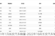 2021年1月长安汽车销量-2022年10月长安汽车销量