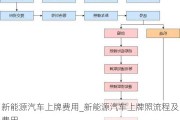 新能源汽车上牌费用_新能源汽车上牌照流程及费用