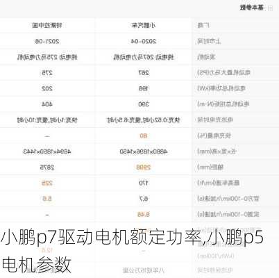 小鹏p7驱动电机额定功率,小鹏p5电机参数
