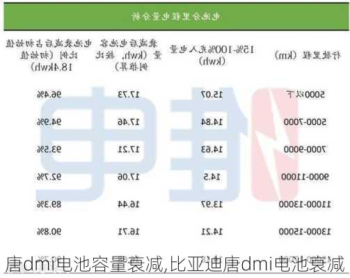 唐dmi电池容量衰减,比亚迪唐dmi电池衰减