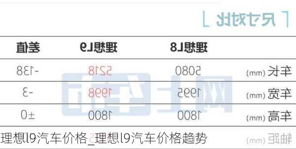 理想l9汽车价格_理想l9汽车价格趋势