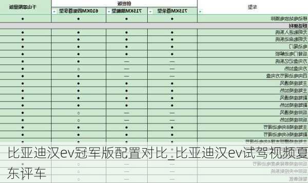 比亚迪汉ev冠军版配置对比_比亚迪汉ev试驾视频夏东评车